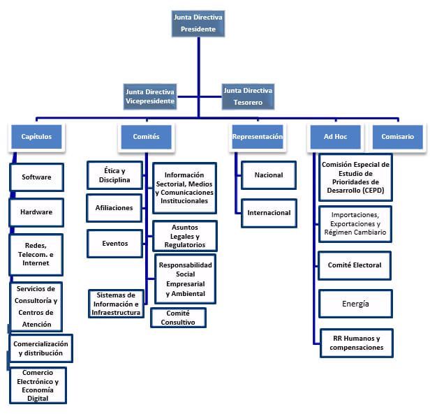 Estructura Organizativa